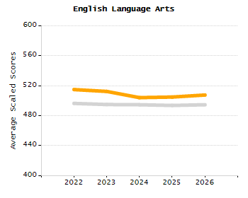 4-year cohort graduation rate chart