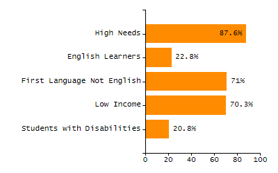 Percentage of school-aged residents enrolled in public school chart