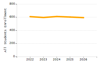 Percentage of kindergarten students enrolled full-day kindergarten line chart