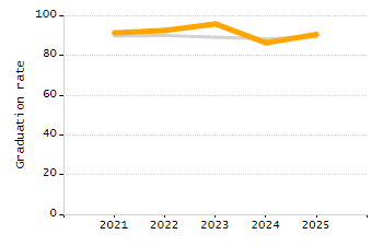 4-year cohort graduation rate chart