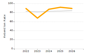 Percentage of school-aged residents enrolled in public school chart