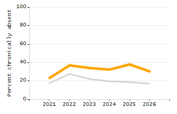 Organization Total Enrollment percentage chart