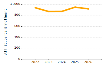 5-year cohort graduation rate chart