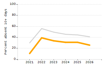 Percentage of kindergarten students enrolled full-day kindergarten line chart