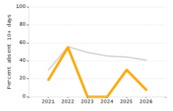 Percentage of kindergarten students enrolled full-day kindergarten line chart