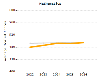 Dropout rate chart