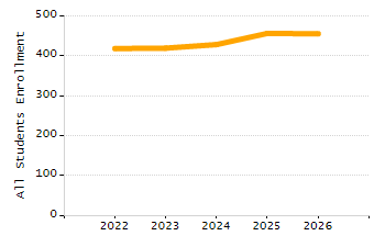 Student attendance absent ten or more days each year chart