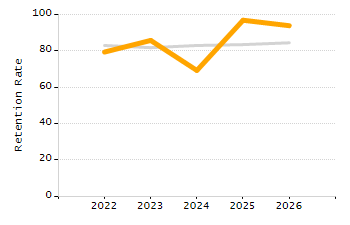 Percentage of kindergarten students enrolled full-day kindergarten line chart