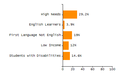 Percentage of kindergarten students enrolled full-day kindergarten line chart