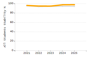 Percentage of kindergarten students enrolled full-day kindergarten line chart