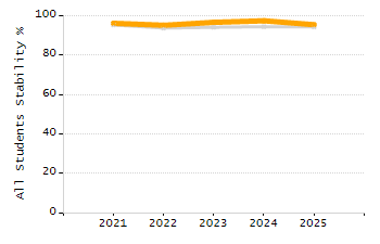 Dropout rate chart