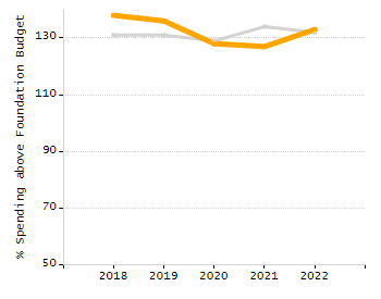 Percentage of students suspended out-of-school at least once chart