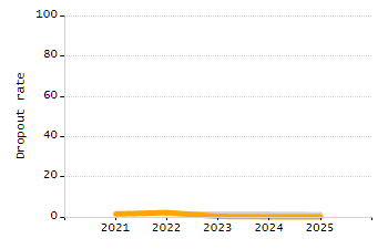 Dropout rate chart