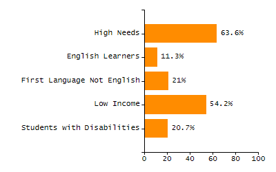 Percentage of kindergarten students enrolled full-day kindergarten line chart