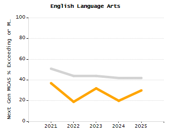 Organization Total Enrollment percentage chart