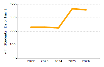 Dropout rate chart