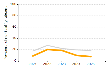 4-year cohort graduation rate chart