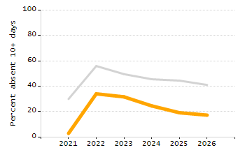 Dropout rate chart