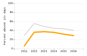 Percentage of school-aged residents enrolled in public school chart