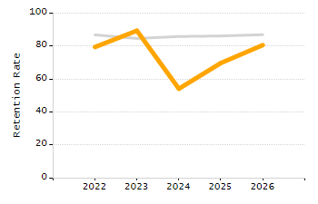 Percentage of kindergarten students enrolled full-day kindergarten line chart