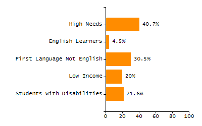 Percentage of school-aged residents enrolled in public school chart