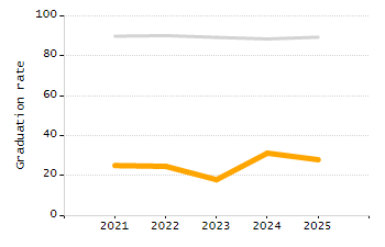 5-year cohort graduation rate chart
