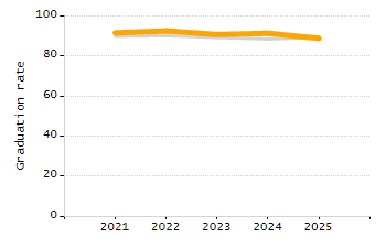 5-year cohort graduation rate chart