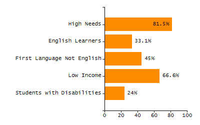 Percentage of students suspended out-of-school at least once chart