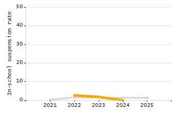4-year cohort graduation rate chart