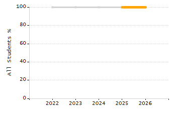 5-year cohort graduation rate chart