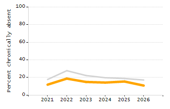 Dropout rate chart