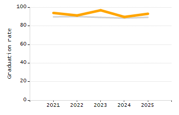 Student attendance absent ten or more days each year chart