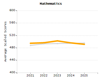 Dropout rate chart