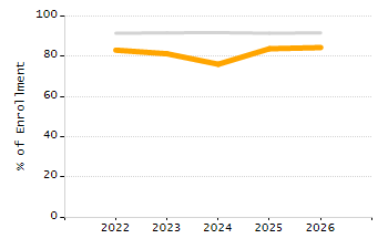 Dropout rate chart