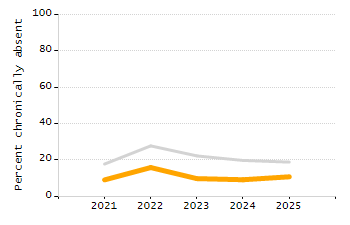 Student attendance absent ten or more days each year chart