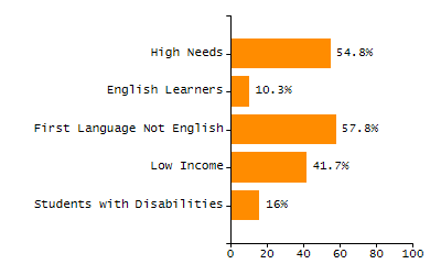 Dropout rate chart