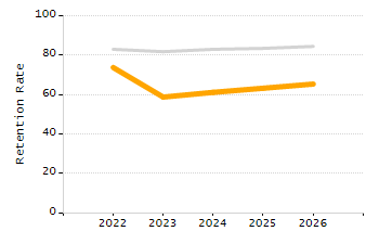 4-year cohort graduation rate chart