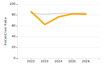 Percentage of students suspended out-of-school at least once chart