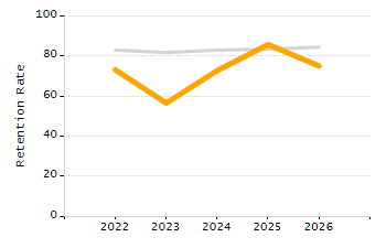 Percentage of school-aged residents enrolled in public school chart