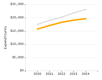 4-year cohort graduation rate chart