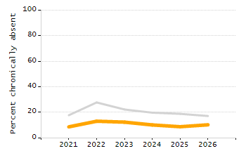 Organization Total Enrollment percentage chart