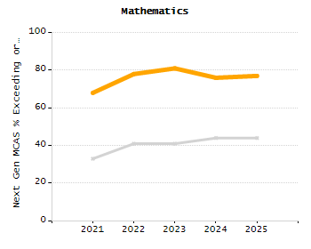 Dropout rate chart