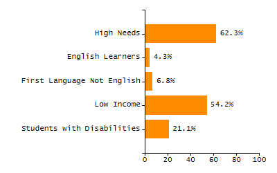 Percentage of school-aged residents enrolled in public school chart