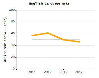 Percentage of students suspended out-of-school at least once chart