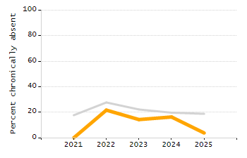 Student attendance absent ten or more days each year chart