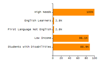 Organization Total Enrollment percentage chart
