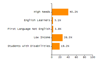 Percentage of school-aged residents enrolled in public school chart