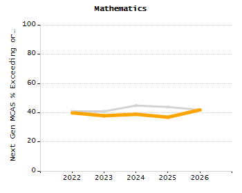Percentage of kindergarten students enrolled full-day kindergarten line chart
