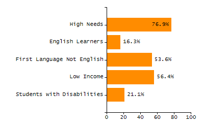 Percentage of school-aged residents enrolled in public school chart