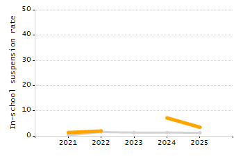 Percentage of school-aged residents enrolled in public school chart